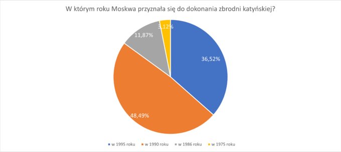 Wyniki ankiety „Prawna ochrona przed polonofobią” realizowanej w I połowie 2023 roku