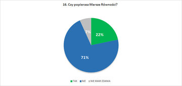 Czy popierasz Marsze R&oacute;wności?