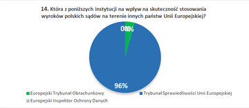 14. Kt&oacute;ra z&nbsp;poniższych instytucji na&nbsp;wpływ na&nbsp;skuteczność stosowania wyrok&oacute;w polskich sąd&oacute;w na&nbsp;terenie innych państw Unii Europejskiej?