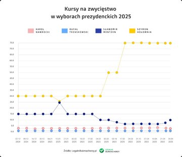 Zmiany kurs&oacute;w na&nbsp;zwycięstwo w&nbsp;wyborach prezydenckich