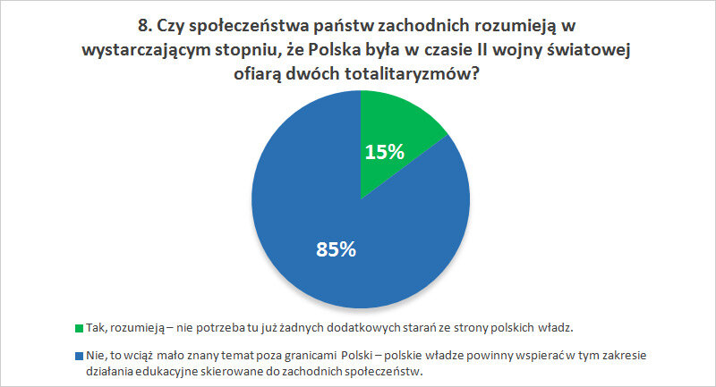 Czy społeczeństwa państw zachodnich rozumieją w wystarczającym stopniu, że Polska była w czasie II wojny światowej ofiarą dwóch totalitaryzmów?