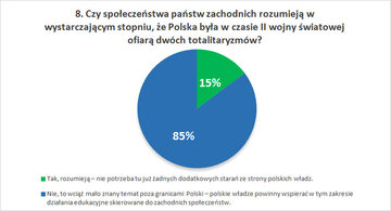 Czy społeczeństwa państw zachodnich rozumieją w&nbsp;wystarczającym stopniu, że&nbsp;Polska była w&nbsp;czasie II&nbsp;wojny światowej ofiarą dw&oacute;ch totalitaryzm&oacute;w?