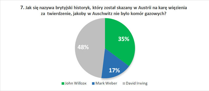 7. Jak się nazywa brytyjski historyk, który został skazany w Austrii na karę więzienia  za  twierdzenie, jakoby w Auschwitz nie było komór gazowych?