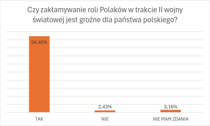 Ankieta na zakończenie cyklu „Prawna ochrona przed polonofobią”