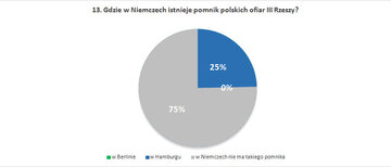 Gdzie w&nbsp;Niemczech istnieje pomnik polskich ofiar III&nbsp;Rzeszy?