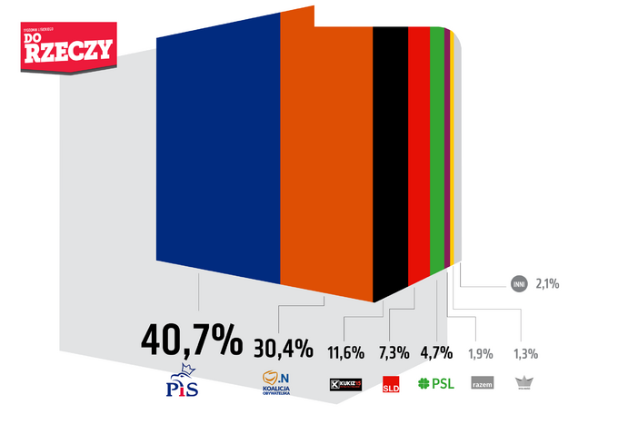 Sondaż Estymator dla DoRzeczy.pl