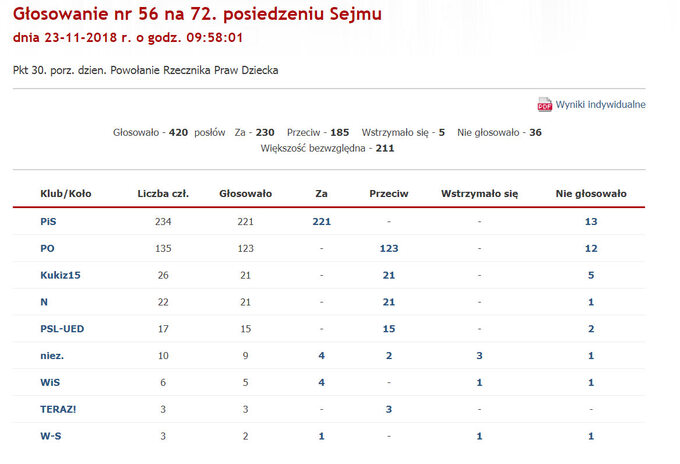 Za kandydaturą Mikołaja Pawlaka głosowało 230 posłów, przeciwko było 185. Teraz kandydaturą zajmie się Senat.