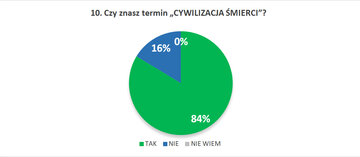 10. Czy&nbsp;znasz termin &bdquo;CYWILIZACJA ŚMIERCI&rdquo;?