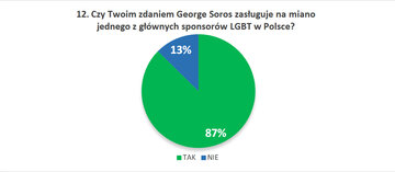 12. Czy&nbsp;Twoim zdaniem George Soros zasługuje na&nbsp;miano jednego z&nbsp;gł&oacute;wnych sponsor&oacute;w LGBT w&nbsp;Polsce?