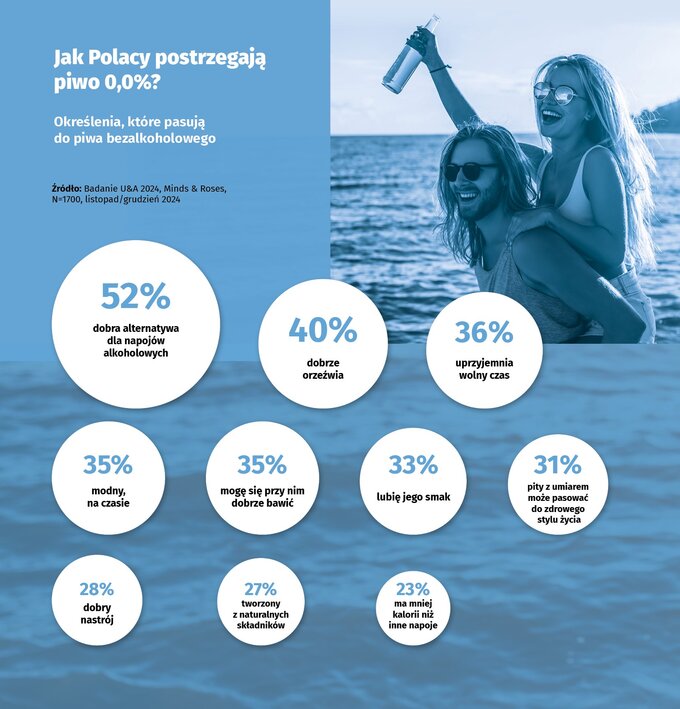 Jak Polacy postrzegają piwo 0 proc.?