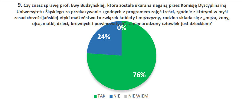 9. Czy znasz sprawę prof. Ewy Budzyńskiej, która została ukarana naganą przez Komisję Dyscyplinarną Uniwersytetu Śląskiego za przekazywanie zgodnych z programem zajęć treści, zgodnie z którymi w myśl zasad chrześcijańskiej etyki małżeństwo to związek...