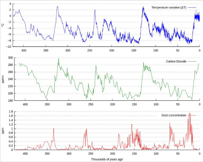 Zmiany temperatury, koncentracji CO2 oraz zawartości pyłów na Ziemi w ciągu ostatnich 450 tys. lat