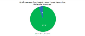 Jak nazywa się słynny izraelski Instytut Pamięci Męczennik&oacute;w i&nbsp;Bohater&oacute;w Holocaustu?