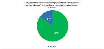 Czy używanie w&nbsp;kontekście II&nbsp;wojny światowej słowa &bdquo;naziści&rdquo; zamiast &bdquo;Niemcy&rdquo; prowadzi do&nbsp;wypaczenia prawdy na&nbsp;temat  historii?