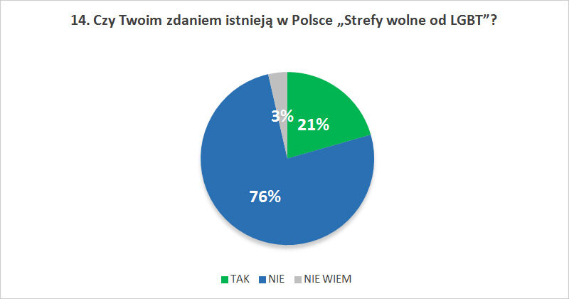 Czy Twoim zdaniem istnieją w Polsce „Strefy wolne od LGBT”?