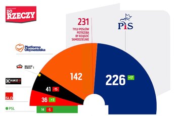 Sondaż Estymator dla&nbsp;DoRzeczy.pl