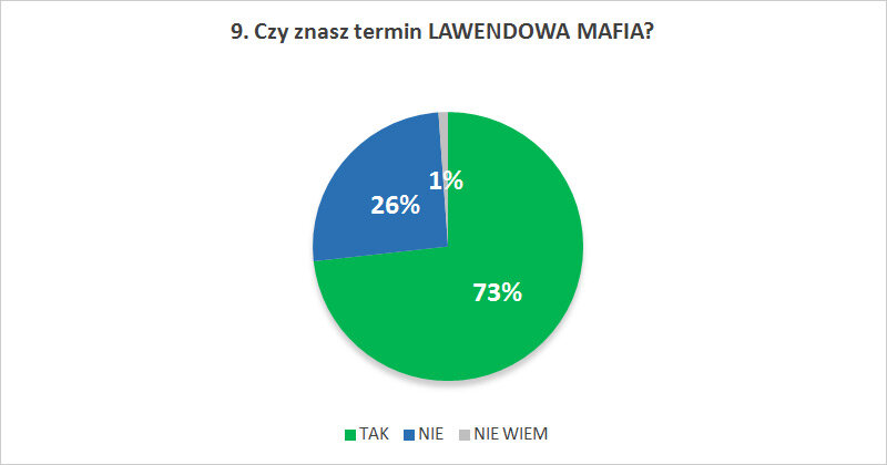 Czy znasz termin LAWENDOWA MAFIA?