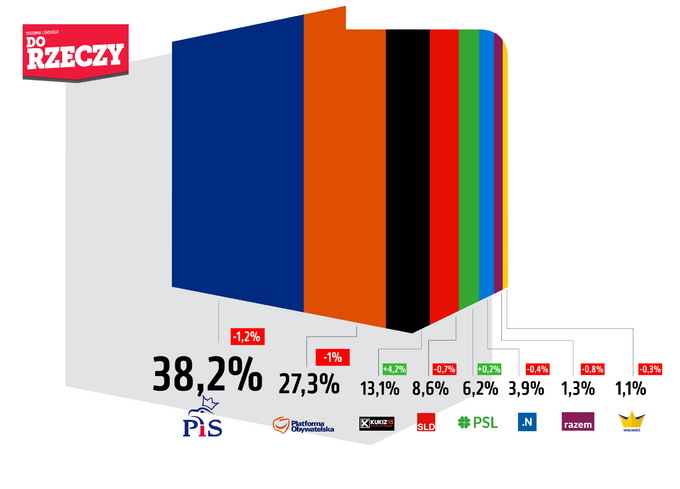 Sondaż Estymator dla DoRzeczy.pl