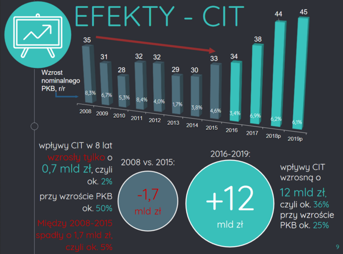Raport Fundacji Republikańskiej