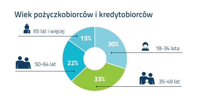 Wiek pożyczkobiorców i kredytobiorców