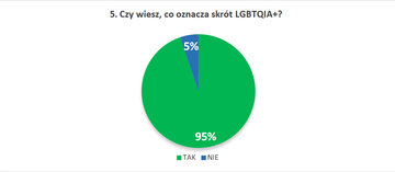 5. Czy&nbsp;wiesz, co&nbsp;oznacza skr&oacute;t LGBTQIA+?