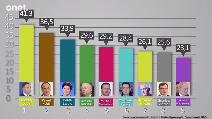 Sondaż IBRiS dla&nbsp;Onet.pl