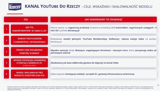 Kanał na YouTube