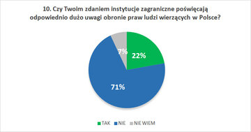 Czy Twoim zdaniem instytucje zagraniczne poświęcają odpowiednio dużo uwagi obronie praw ludzi wierzących w&nbsp;Polsce?