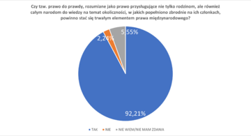 Wyniki ankiety &bdquo;Prawna ochrona przed polonofobią&rdquo; realizowanej w I połowie 2023 roku