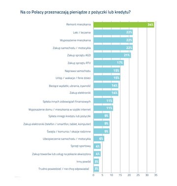 Cel pożyczek