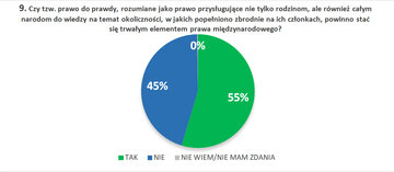 9. Czy&nbsp;tzw. prawo do&nbsp;prawdy, rozumiane jako prawo przysługujące nie&nbsp;tylko rodzinom, ale&nbsp;r&oacute;wnież całym narodom do&nbsp;wiedzy na&nbsp;temat okoliczności, w&nbsp;jakich popełniono zbrodnie na&nbsp;ich członkach, powinno stać się trwałym elementem prawa międzynarodowego?