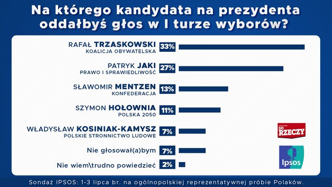 I tura wyborów