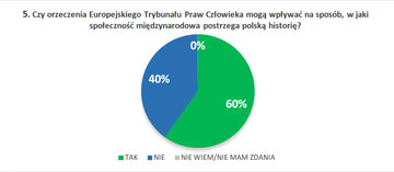 5. Czy&nbsp;orzeczenia Europejskiego Trybunału Praw Człowieka mogą wpływać na&nbsp;spos&oacute;b, w&nbsp;jaki społeczność międzynarodowa postrzega polską historię?