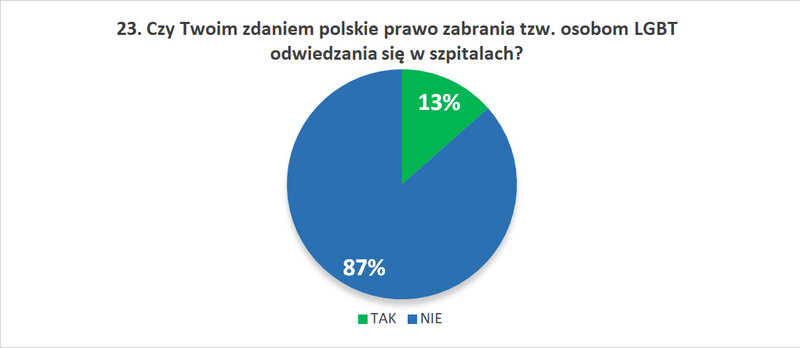 23. Czy Twoim zdaniem polskie prawo zabrania tzw. osobom LGBT odwiedzania się w szpitalach?