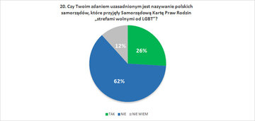 Czy Twoim zdaniem uzasadnionym jest nazywanie polskich samorząd&oacute;w, kt&oacute;re przyjęły Samorządową Kartę Praw Rodzin &bdquo;strefami wolnymi od&nbsp;LGBT&rdquo;?