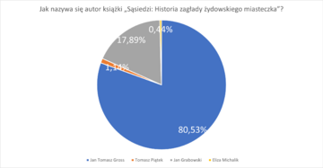 Wyniki ankiety &bdquo;Prawna ochrona przed polonofobią&rdquo; realizowanej w I połowie 2023 roku