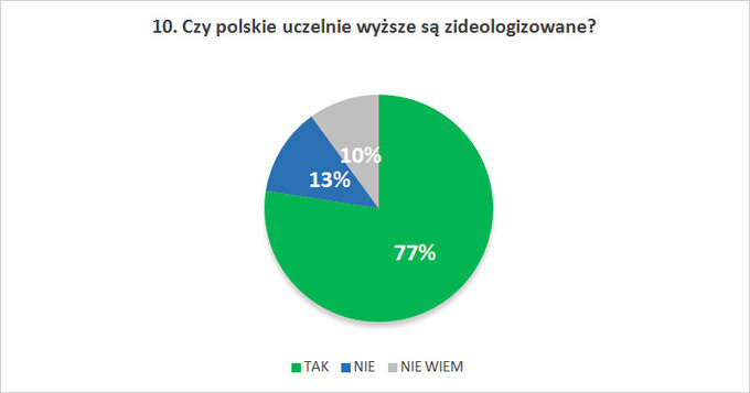 Czy polskie uczelnie wyższe są zideologizowane?