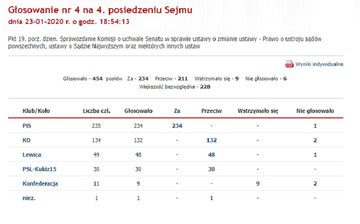 Wyniki głosowania ws. odrzucenia uchwały Senatu