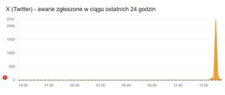 X (Twitter) &ndash; awarie zgłoszone w&nbsp;ciągu ostatnich 24 godzin