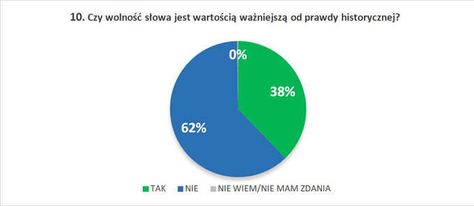 10. Czy wolność słowa jest wartością ważniejszą od prawdy historycznej?