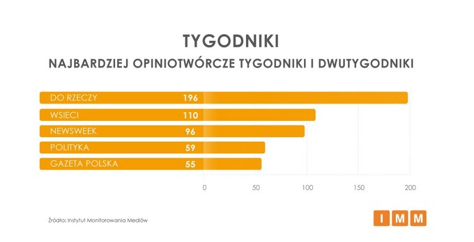 "Do Rzeczy" najbardziej opiniotwórczym tygodnikiem lutego