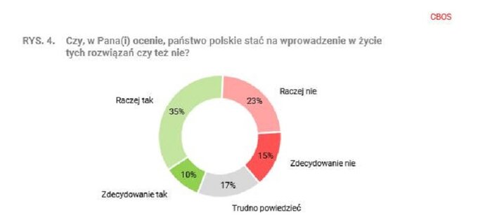 CBOS: Nowa Piątka PiS - Czy państwo na nią stać?