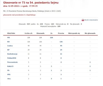 Adam Glapiński został wybrany na&nbsp;drugą kadencję na&nbsp;stanowisku prezesa Narodowego Banku Polskiego. Za&nbsp;wyborem Glapińskiego głosowało 234 posł&oacute;w.