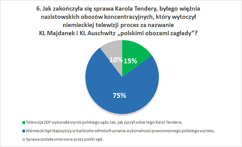 Jak zakończyła się sprawa Karola Tendery, byłego więźnia nazistowskich obozów koncentracyjnych, który wytoczył niemieckiej telewizji proces za nazwanie KL Majdanek i KL Auschwitz „polskimi obozami zagłady”?