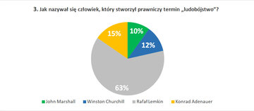 3. Jak nazywał się człowiek, kt&oacute;ry stworzył prawniczy termin &bdquo;ludob&oacute;jstwo&rdquo;?