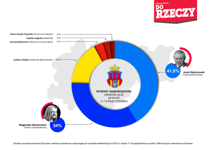 Majchrowski kontra Wassermann. Kto wygra w Krakowie?