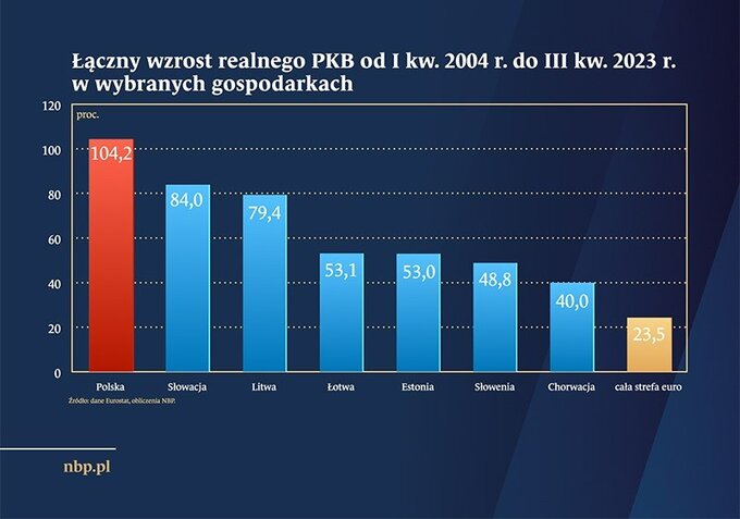 Wykres obrazujący łączny wzrost realnego PKB