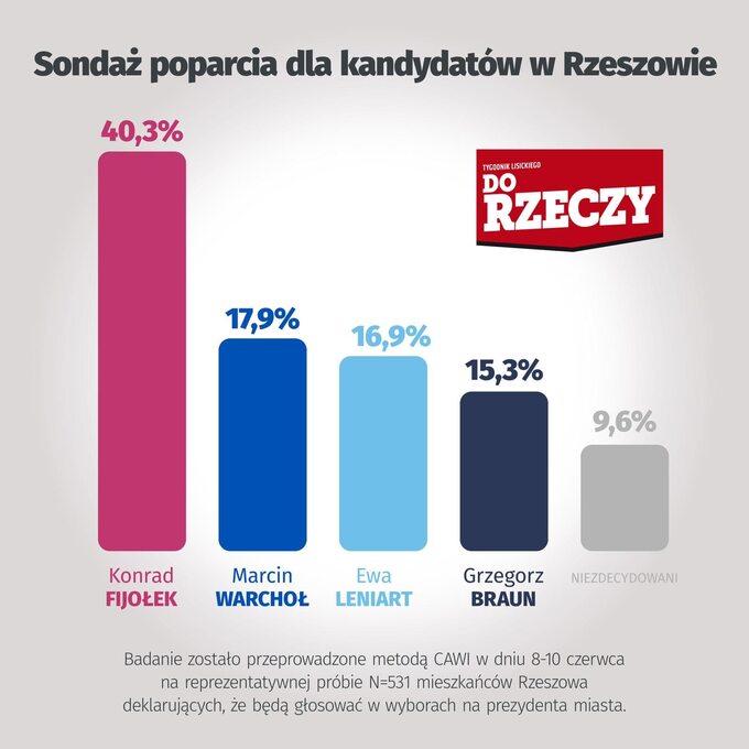 Wybory w Rzeszowie - sondaż poparcia