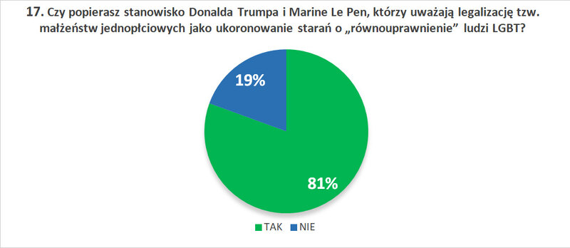 17. Czy popierasz stanowisko Donalda Trumpa i Marine Le Pen, którzy uważają legalizację tzw. małżeństw jednopłciowych jako ukoronowanie starań o „równouprawnienie” ludzi LGBT?