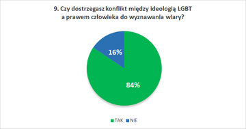 Czy dostrzegasz konflikt między ideologią LGBT a&nbsp;prawem człowieka do&nbsp;wyznawania wiary?